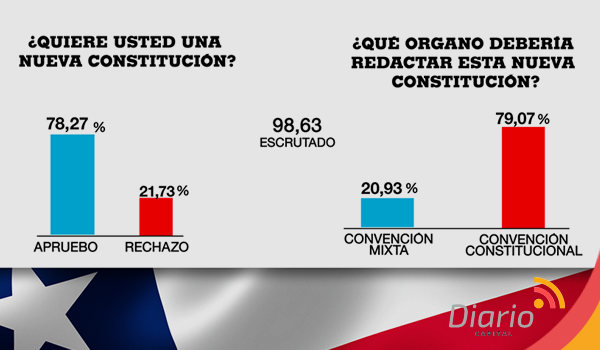 Chile dice si a una nueva constitución