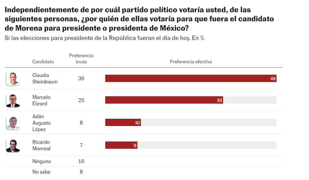 Sheinbaum estaría en primer lugar en preferencias de cara a las elecciones 2024