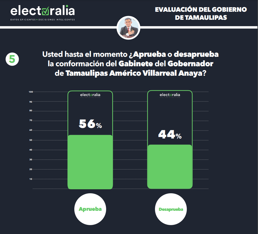 Américo Villareal mantiene un 66% de aprobación a un mes de asumir como gobernador de Tamaulipas