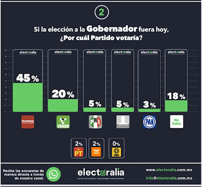 Morena y el Partido Verde son líderes de preferencia electoral en Chiapas