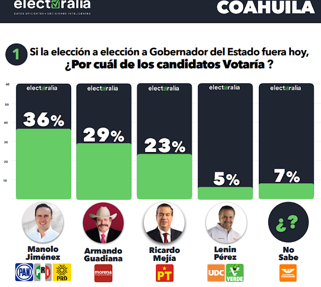 Manolo Jiménez le saca ventaja a Guadiana en últimas encuestas de Coahuila: Electoralia