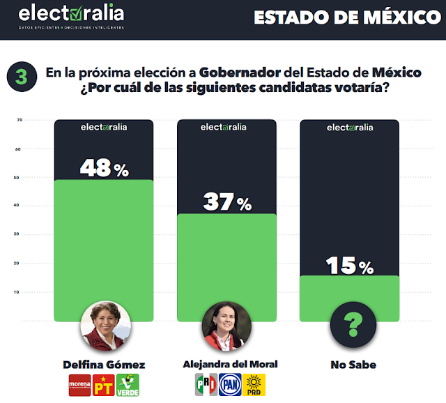 Delfina mantiene ventaja en el EdoMex