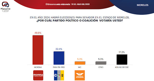 Preferencias electorales para la senaduría de Morelos favorecen a Morena Resultados de encuesta sobre preferencias de votación.