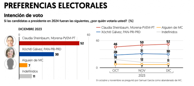 Sheinbaum se mantiene a la cabeza en preferencias rumbo a las presidenciales, según El Financiero Gráfico de resultados de encuesta.