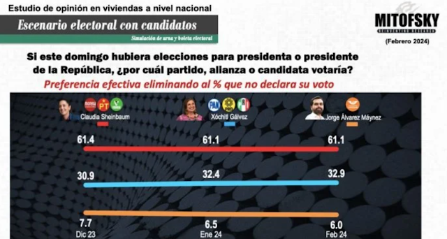 Claudia Sheinbaum con ventaja de 28 puntos sobre Xóchitl Gálvez Imagen sobre elecciones en México 2024.