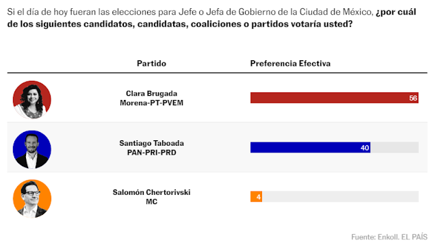 Clara Brugada arranca la campaña por Ciudad de México con 16 puntos de ventaja Gráfico de resultados de encuesta.