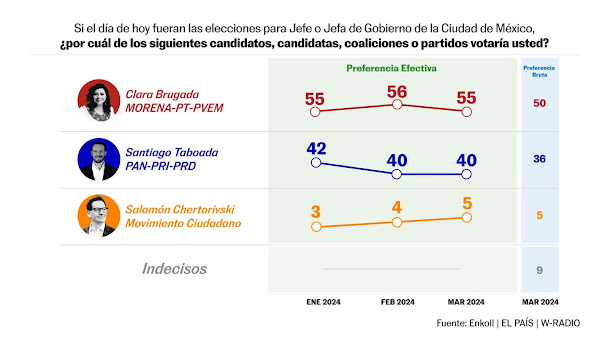 Clara Brugada mantiene ventaja sobre Santiago Taboada tras debate electoral en CDMX Captura de pantalla del sitio web sufragio.org
