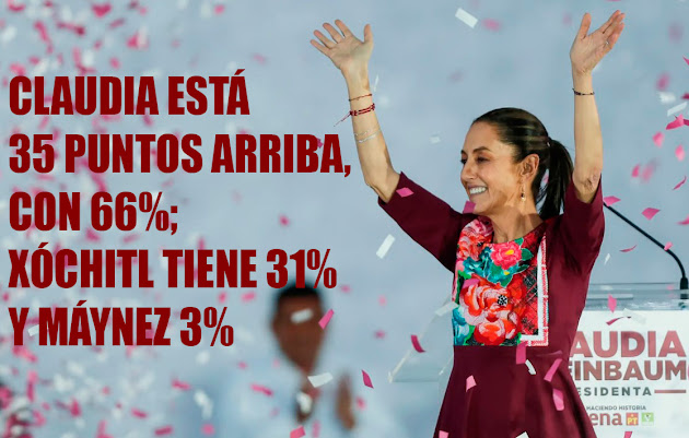 Sheinbaum aumenta su ventaja en encuesta electoral: 66% de las preferencias Encuesta sobre preferencias de votación.