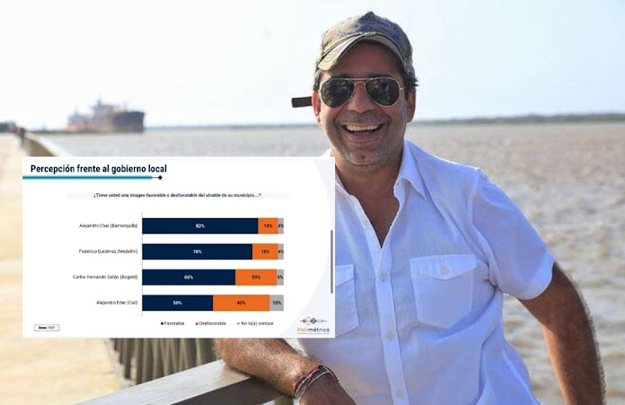 Alejandro Char destaca como el alcalde más popular de Colombia con un respaldo del 82% Captura de pantalla de un sitio web.