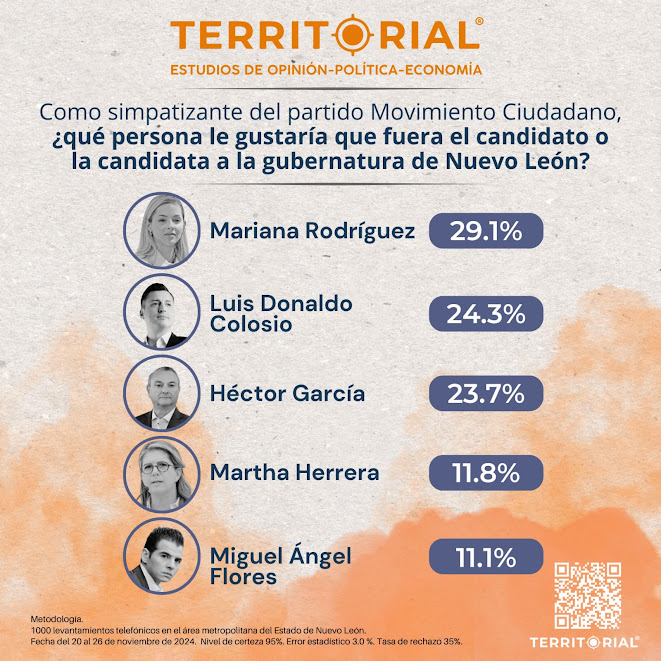 Encuesta Territorial: Preferencia de candidato a la gubernatura de Nuevo León (Movimiento Ciudadano) Imagen de WhatsApp del 3 de diciembre de 2024.