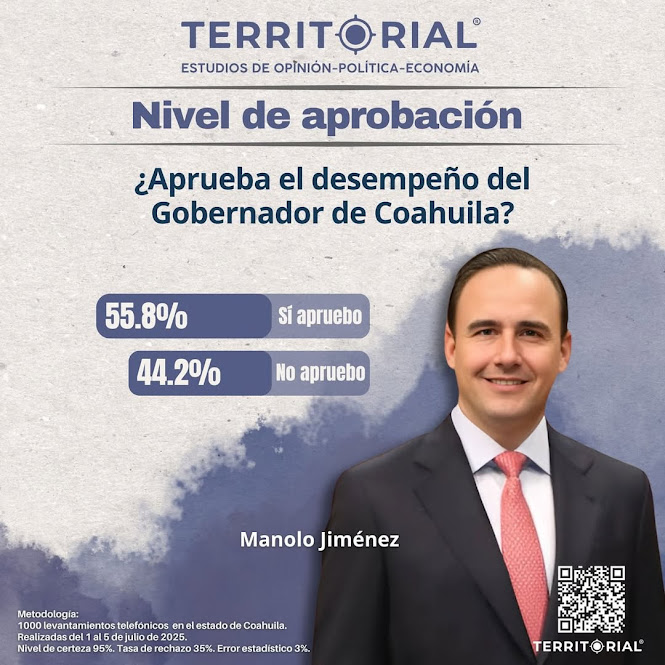 Encuesta de TERRITORIAL: Mayoría de coahuilenses aprueba gestión de Manolo Jiménez Coahuilenses apoyan decisión de gestión municipal.
