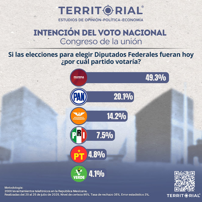 Morena mantiene amplia ventaja en intención de voto para Diputados Federales, según encuesta Territorial Captura de pantalla de un mensaje de WhatsApp.