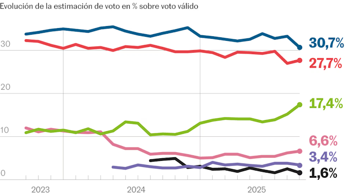 España: Ascenso de Vox y caída del PP sacuden el panorama político Captura de pantalla de un sitio web.