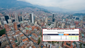 Febrero de 2026: Medellín registra su menor cifra de homicidios Febrero de 2026: Medellín registra su menor cifra de homicidios