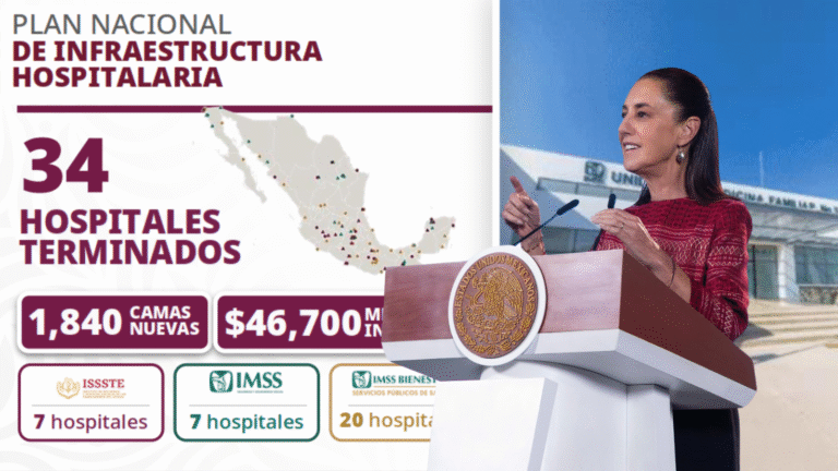 Sheinbaum informa construcción de 34 hospitales y modernización médica